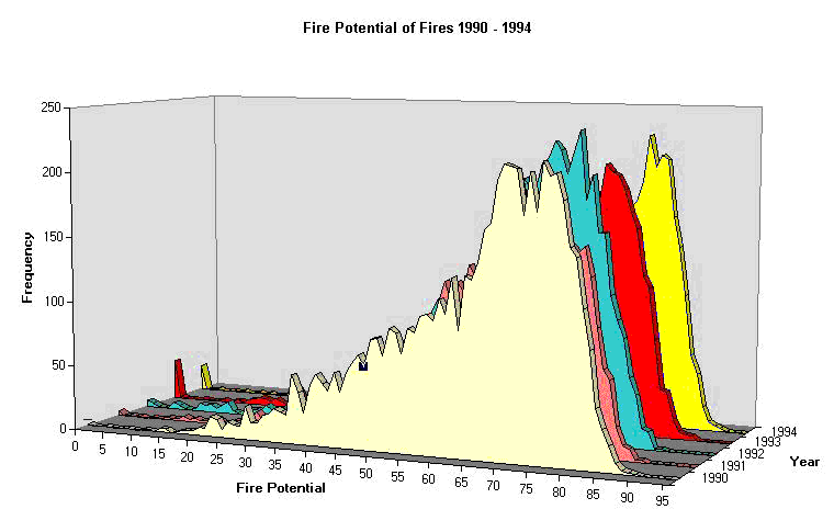 Fire Potential of fires 1990-1994