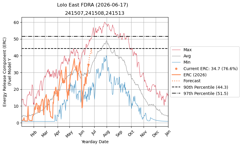 ERC Graph