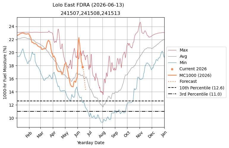 1000-hr FM Graph