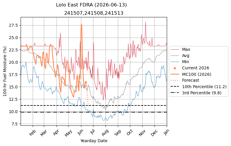 100-hr FM Graph